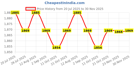 amazon.in BNF®Sliver 4GB USB MP4 MP3 Music Video Player Recording with FM Radio eBook|Consumer Electronics | Portable Audio & Headphones | iPods & MP3 Players Price History Graph from 20 Jul 2025 to 30 Nov 2025