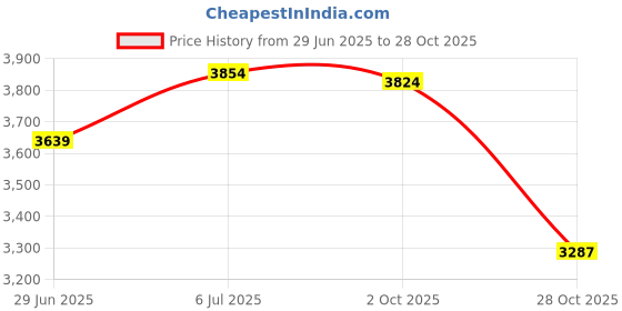 amazon.in BNF®Smart Boxing Machine Boxing Equipment Music Boxing Target Home Gym Use|Sporting Goods | Boxing, Martial Arts & MMA | Training Equipment & Supplies |1 Boxing Machine, Price History Graph from 29 Jun 2025 to 28 Oct 2025