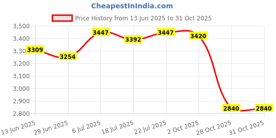 amazon.in BNF®Smart Boxing Machine Wall Target Equipment for Sports Karate Kickboxing Pink 4 Target|Sporting Goods | Boxing, Martial Arts & MMA | Training Equipment & Supplies |1 Boxing Trainer Price History Graph from 13 Jun 2025 to 30 Oct 2025