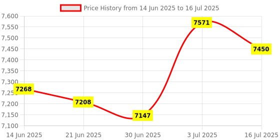 amazon.in BNF®Smart Hub Gateway High Performance Stable Compact Voice Control|Consumer Electronics|Consumer Electronics|1 Smart Gateway Price History Graph from 14 Jun 2025 to 16 Jul 2025