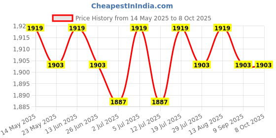 amazon.in BNF®Smart Water Alarm Remote Monitor Water Overflow Flood Leakage Sensor|Home & Garden | Home Improvement | Home Security Price History Graph from 14 May 2025 to 7 Oct 2025