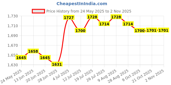 amazon.in club bollywood BNF®Smell Proof Bag Heavy Duty Portable Storage Case for Men Women Outdoor Party Dark Blue|Clothing, Shoes & Accessories | Mens Accessories | Backpacks, Bags & Briefcases club bollywood Price History Graph from 24 May 2025 to 2 Nov 2025