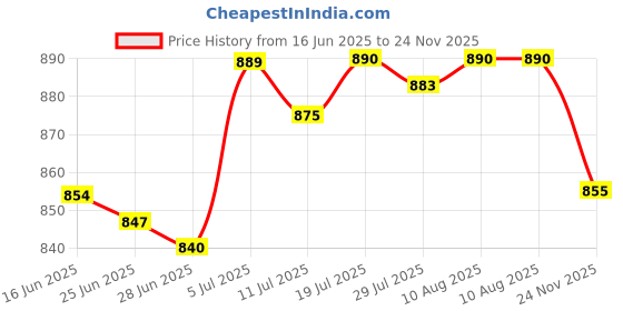 amazon.in BNF®Snake Hair Drain Clog Remover Tool Clogged Drains Opener for Tub Drains Sink 200cm|Home & Garden | Plumbing & Fixtures |1 Hair Drain Clog Remover Tool Price History Graph from 16 Jun 2025 to 24 Nov 2025