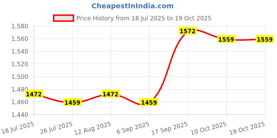 amazon.in BNF®Soccer Referee Flags Kit Whistle for Volleyball Campus Games Hockey Training|Sporting Goods | Team Sports | Soccer |2 Referee s Price History Graph from 18 Jul 2025 to 18 Oct 2025