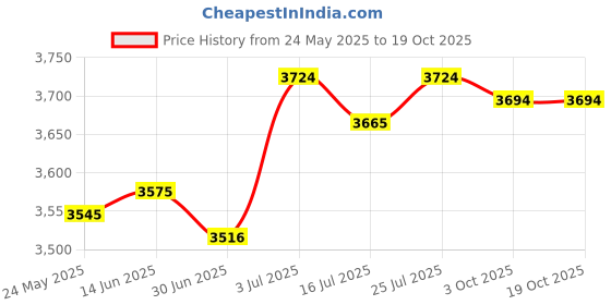 amazon.in BNF®Soccer Training Poles Portable Agility Marker Multifunction with Rubber Base 1.2m 1.1KG|Books|Books|Books|1 Soccer Agility Training Pole Price History Graph from 24 May 2025 to 17 Oct 2025