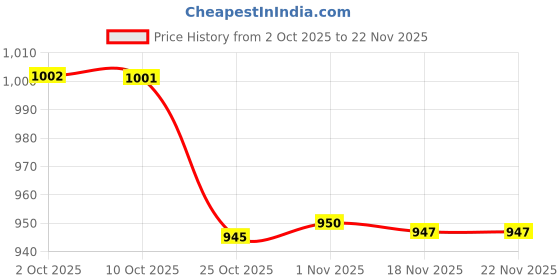 amazon.in Bnf®Soft Hand Puppet Movable Open Mouth Kids Gifts Storytelling Model Figure Toy Sheep|Toys & Hobbies|Toys & Hobbies|1 Animal Hand Puppet Price History Graph from 2 Oct 2025 to 22 Nov 2025