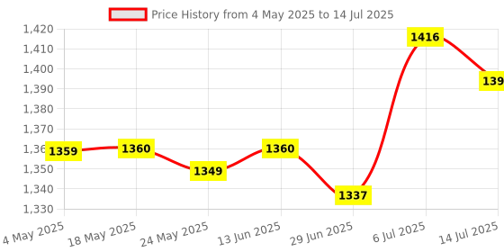 amazon.in BNF®Soft Light Screen High Performance Practical Light Diffuser Board for Studio|Cameras & Photo | Lighting & Studio | Light Controls & Modifiers |1 Light Diffuser Board Price History Graph from 4 May 2025 to 14 Jul 2025