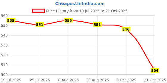 amazon.in club bollywood BNF®Soft Water Shoes Stretchy Aqua Socks Yoga Swim Shoe Dive Sock Pink XXL|Sporting Goods | Water Sports |1 Pair Water Shoes club bollywood Price History Graph from 19 Jul 2025 to 21 Oct 2025