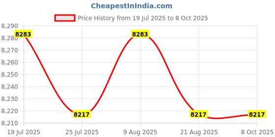 amazon.in BNF®Sous Vide Container with Lid and Racks Kit Easy to Use Slow Cooker Container|Home & Garden | Kitchen, Dining & Bar | Small Kitchen Appliances |1 Sous Vide Container Price History Graph from 19 Jul 2025 to 8 Oct 2025