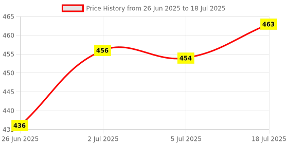 amazon.in bnf®Spark Plug Boot Cap Premium Spark Plug Cap for 168F 170F 173F 188F 190F 192F| Motors | Parts & Accessories |1 Spark Plug Boot Cap Price History Graph from 26 Jun 2025 to 18 Jul 2025