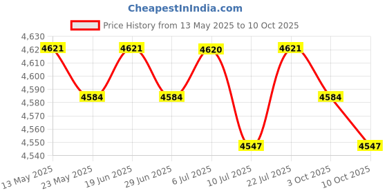 amazon.in club bollywood BNF®Spark Plug Cables for Classic 3.5 V8 & 3.9 V8 Direct Replace|Motors | Parts & Accessories | Car & Truck Parts |1 Set HT Leads club bollywood Price History Graph from 13 May 2025 to 10 Oct 2025