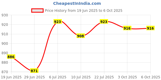 amazon.in BNF®Spark Plug Removal Tool High Performance Replaces for F 800 GT Black|Motors | Automotive Tools & Supplies | Hand Tools |1 Spark Plug Removal Tool Price History Graph from 19 Jun 2025 to 6 Oct 2025