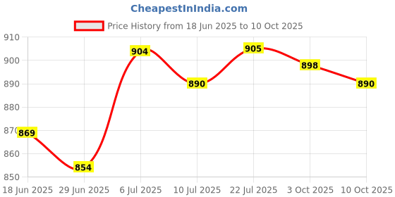 amazon.in BNF®Spark Plug Removal Tool High Performance Replaces for F 800 GT Blue|Motors | Automotive Tools & Supplies | Hand Tools |1 Spark Plug Removal Tool Price History Graph from 18 Jun 2025 to 10 Oct 2025