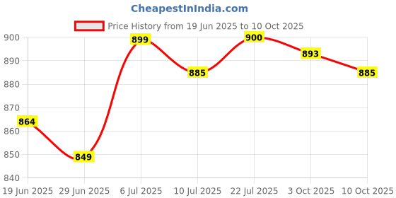 amazon.in BNF®Spark Plug Removal Tool High Performance Replaces for F 800 GT Silver|Motors | Automotive Tools & Supplies | Hand Tools |1 Spark Plug Removal Tool Price History Graph from 19 Jun 2025 to 10 Oct 2025
