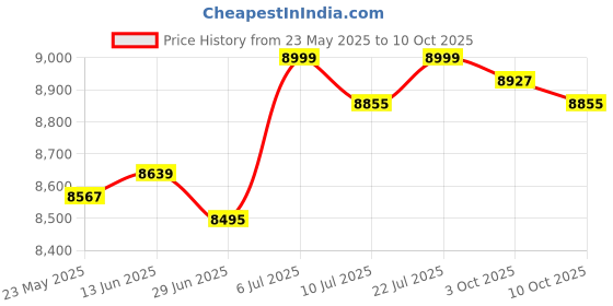 amazon.in BNF®Spark Plug Wire Set Automobile Repairing Accessory Professional Ceramic Boot|Motors | Parts & Accessories | Car & Truck Parts |1 Spark Plug Wire Set Price History Graph from 23 May 2025 to 10 Oct 2025