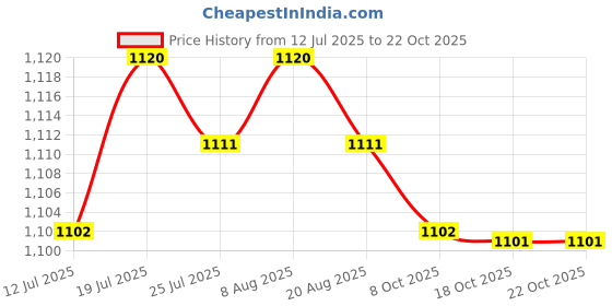 amazon.in club bollywood BNF®Special Pocket Bra for Silicone Breast Form False Mastectomy 36 Beige|Clothing, Shoes & Accessories | Womens Clothing | Sleep | Bras & Bra Sets club bollywood Price History Graph from 12 Jul 2025 to 21 Oct 2025
