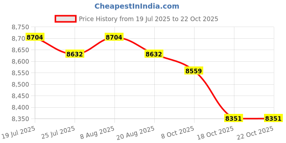 amazon.in club bollywood BNF®Special Pocket Bra with Silicone Breast Form False Mastectomy AA Cup DD Cup|Clothing Shoes & Accessories | Womens Clothing |1 Piece Silicone Breast Forms Bra club bollywood Price History Graph from 19 Jul 2025 to 22 Oct 2025