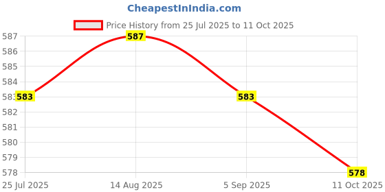 amazon.in BNF®Speedometer Shifts Lever Sensor LED Digital 5Speed Motorcycle Gear Indicator|1 Motorcycle Gear Indicator|Motors Price History Graph from 25 Jul 2025 to 11 Oct 2025