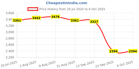 amazon.in BNF®SSD USB 3.1 External Solid State Drives Hard Disk for PC Laptop 500GB Blue|Computers/Tablets & Networking | Drives, Storage & Blank Media | Hard Drives (HDD, SSD & NAS) | Solid State Drives Price History Graph from 20 Jul 2025 to 5 Oct 2025