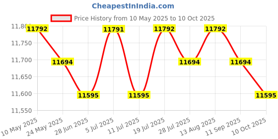 amazon.in BNF®Stainless Steel Hot Pot Practical Induction Pan for Caterer Parties Home Use 28cm|Home & Garden|Home & Garden|1 Hot Pot Price History Graph from 10 May 2025 to 10 Oct 2025
