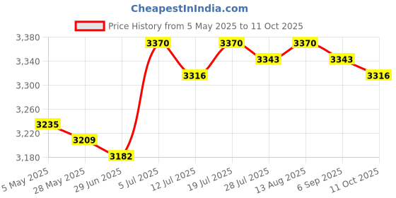 amazon.in BNF®Stainless Steel Rice Cooker with Inset Draining Basket Large for Sticky Rice 25cmx21.5cm|Home & Garden|Home & Garden|Home & Garden|1 Steaming Pot Price History Graph from 5 May 2025 to 11 Oct 2025