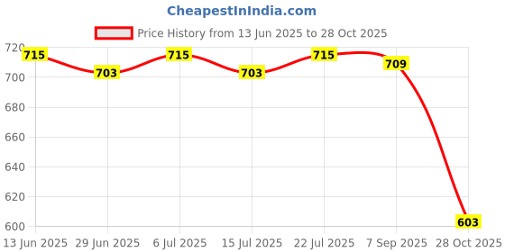 amazon.in BNF®Stainless Steel Security Gate Door Latch Cabinet Door Lock Hardware 1# 3inch|Home & Garden | Home Improvement | Building & Hardware Price History Graph from 13 Jun 2025 to 28 Oct 2025