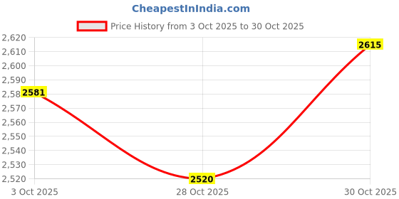 amazon.in bnf Bnf®Steampunk Shoulder Harness Bag Anti Wear for Short Trips Backpacking Fishing Coffee|Clothing, Shoes & Accessories | Mens Accessories |1 Shoulder Harness bnf Price History Graph from 3 Oct 2025 to 30 Oct 2025