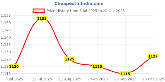amazon.in bnf®Steel Silver Stainless Cabin Hook and Eye Shed Gate Door Latch 10 inch|Home & Garden | Home Improvement | Building & Hardware Price History Graph from 6 Jul 2025 to 28 Oct 2025