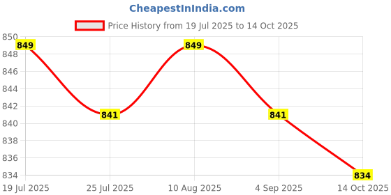 amazon.in BNF®Stepper Motor PM20T-036 for Peugeot 207Audi A6L Instrument Cluster s|1 Piece Stepper Motor Price History Graph from 19 Jul 2025 to 14 Oct 2025