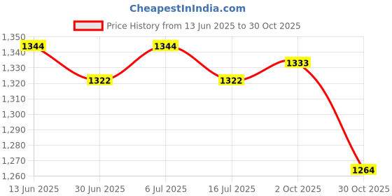 amazon.in BNF®Stretch Cocktail Poseur Dry Bar Spandex Table Cover Cloth Decor Crimson|Home & Garden | Kitchen, Dining & Bar | Linens & Textiles |1 Piece of Table Cloth Price History Graph from 13 Jun 2025 to 30 Oct 2025