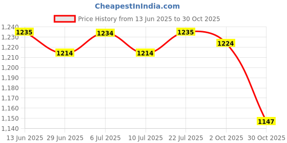 amazon.in BNF®Stretch Cocktail Poseur Dry Bar Spandex Table Cover Cloth Decor Gray|Home & Garden | Kitchen, Dining & Bar | Linens & Textiles |1 Piece of Table Cloth Price History Graph from 13 Jun 2025 to 30 Oct 2025