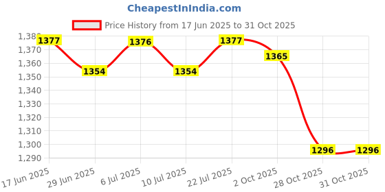 amazon.in BNF®Stretch Cocktail Poseur Dry Bar Spandex Table Cover Cloth Decor White|Home & Garden | Kitchen, Dining & Bar | Linens & Textiles |1 Piece of Table Cloth Price History Graph from 17 Jun 2025 to 28 Oct 2025