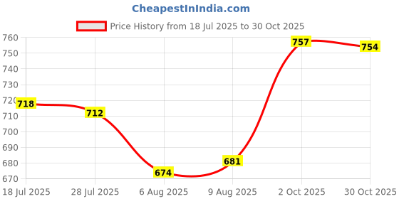 amazon.in BNF®Stretch Ottoman Cover Furniture Form Fit High Elasticity G|Home & Garden | Furniture | Slipcovers|1x Ottoman Cover Price History Graph from 18 Jul 2025 to 30 Oct 2025