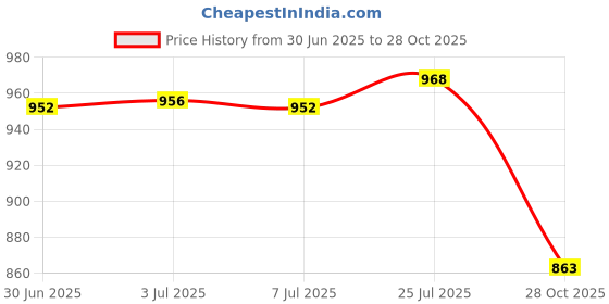 amazon.in bnf®Stretch Round Dining Table Top Cover Waterproof Tablecloth Marble Pattern|Home & Garden | Furniture | Furniture Parts & Accessories Price History Graph from 30 Jun 2025 to 28 Oct 2025