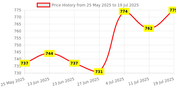 amazon.in BNF®Stretch Strap Segmented Yoga Stretching Belt for Gymnastics Adults Taekwondo Blue|Sporting Goods | Fitness, Running & Yoga | Fitness Equipment & Gear |1x Resistance Band Price History Graph from 25 May 2025 to 19 Jul 2025