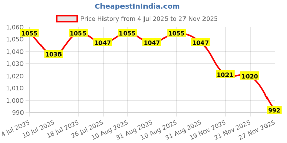 amazon.in BNF®Stroller Cover Tires Anti-slip Handrail for Yoya Plus Max Home Yoya Plus Pro 15cm 1 Front tire|Baby | Strollers & Accessories | Stroller Parts|1 Stroller cover Tires Price History Graph from 4 Jul 2025 to 27 Nov 2025