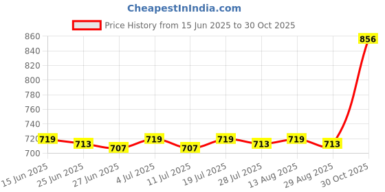 amazon.in BNF®Student Chemical Science Lab Material PVCTool 21-Hole Tube Rack|Home & Garden | Kids & Teens at Home | School Supplies |1 Piece Science Tool Price History Graph from 15 Jun 2025 to 30 Oct 2025