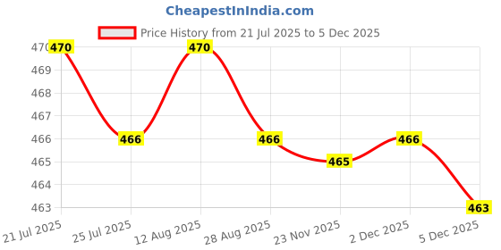 amazon.in club bollywood BNF®Sunglass Eyeglass Glasses Case Flower Patterned Soft Bag Glasses Storage Bag|Health & Beauty | Vision Care |1 Sungles Pouch club bollywood Price History Graph from 21 Jul 2025 to 3 Dec 2025