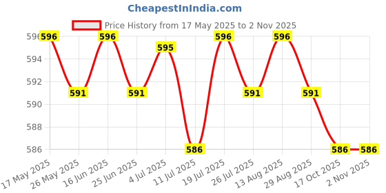 amazon.in club bollywood BNF®Sunglasses Case Fashion Compact Sport Glasses Case for Mens and Womens Beach|Health & Beauty | Vision Care | Eyeglass Cases|1 Eyeglass Case club bollywood Price History Graph from 17 May 2025 to 2 Nov 2025