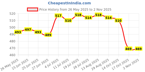 amazon.in club bollywood BNF®Sunglasses Pouch Squeeze Top Automatic Closing Travel Eyeglasses Holder Case|Health & Beauty | Vision Care | Eyeglass Cases|1x Squeeze PU Leather Sunglasses Pouch club bollywood Price History Graph from 26 May 2025 to 2 Nov 2025