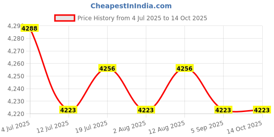amazon.in BNF®Swift Yarn Fiber String Ball Wool Winder Holder Hand Operated|Crafts | Needlecrafts & Yarn | Crocheting & Knitting | Notions & Tools Price History Graph from 4 Jul 2025 to 14 Oct 2025