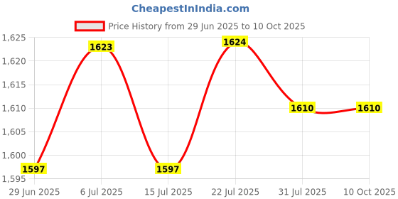 amazon.in BNF®T-Calibrator Tool Reamer Whole Circle Accessory Handle for Pex-Al-Pex Pipe 26 32mm|Home & Garden | Tools | Hand Tools Price History Graph from 29 Jun 2025 to 9 Oct 2025