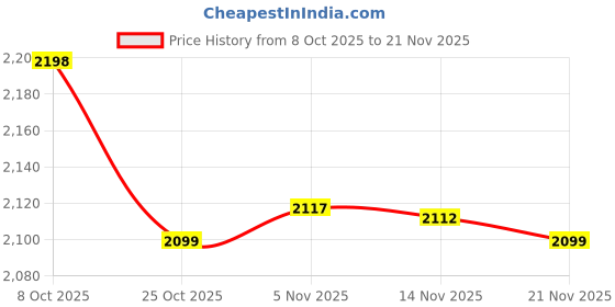 amazon.in Bnf®Tab Punch Loose Leaf Separator Label Punch for Handmade Project Bookmark Square|Crafts | Scrapbooking & Paper Crafts |1 Paper Puncher Price History Graph from 8 Oct 2025 to 21 Nov 2025