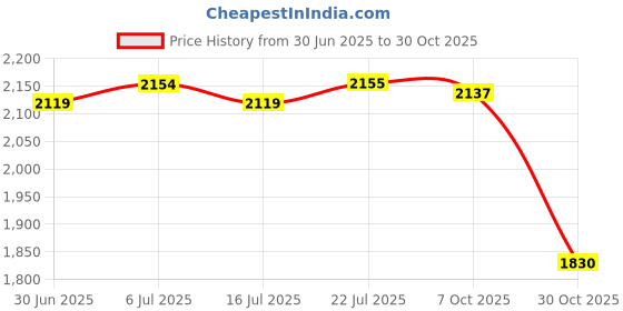 amazon.in BNF®Table Cover Polyester Waterproof Round Tablecover Dark Coffee White|Home & Garden | Kitchen, Dining & Bar | Linens & Textiles |1 Piece Tablecloth Price History Graph from 30 Jun 2025 to 30 Oct 2025