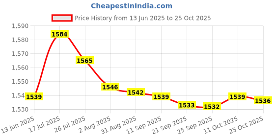 amazon.in bnf®Taekwondo Groin Guard Protector MMA Cup Boxing Abdominal Gloves Jockstrap S|Sporting Goods | Boxing, Martial Arts & MMA |1 Piece Groin Guard Price History Graph from 13 Jun 2025 to 24 Oct 2025