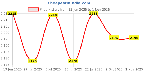 amazon.in BNF®Tarot Table Cloth Square Table Cover Tarot Cards Drawstring Bags Accessories Black B|Home & Garden | Kitchen, Dining & Bar | Linens & Textiles |1 Piece Table Cloth Price History Graph from 13 Jun 2025 to 31 Oct 2025