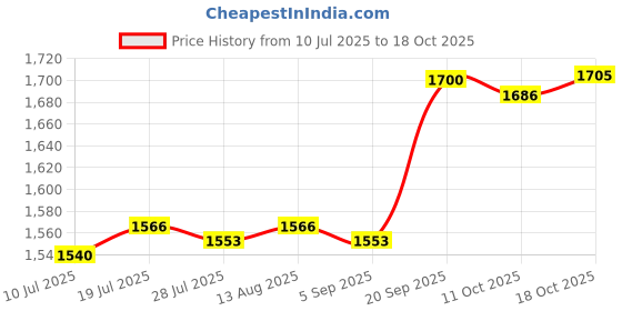 amazon.in BNF®Tennis Coaching Boards Reusable Teaching Assistant Coaches Marker Whiteboard|Sporting Goods | Team Sports | Soccer |1 Piece Board Price History Graph from 10 Jul 2025 to 18 Oct 2025