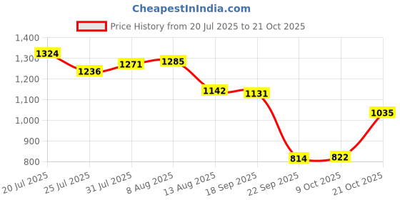 amazon.in club bollywood BNF®Tennis Skirt Short Skirt Quick Drying Gym Fitness Athletic Golf Skorts Skirt|Clothing, Shoes & Accessories | Womens Clothing | Skirts|1 Tennis Skirt club bollywood Price History Graph from 20 Jul 2025 to 21 Oct 2025