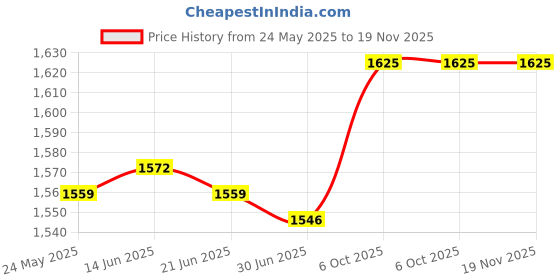 amazon.in BNF®Tent Guide Rope Multipurpose Reflective guyline for Backpacking Fishing Tarp Black|Sporting Goods | Camping & Hiking |1 Outdoor Camping Rope Price History Graph from 24 May 2025 to 19 Nov 2025