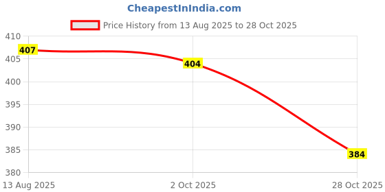 amazon.in BNF®Tent Repair Patch Multipurpose Pool Repair Patch for Awning Umbrella Outdoor Fluorescent Green|Home & Garden | Yard, Garden & Outdoor Living |1 TPU Repair Patch Price History Graph from 13 Aug 2025 to 28 Oct 2025
